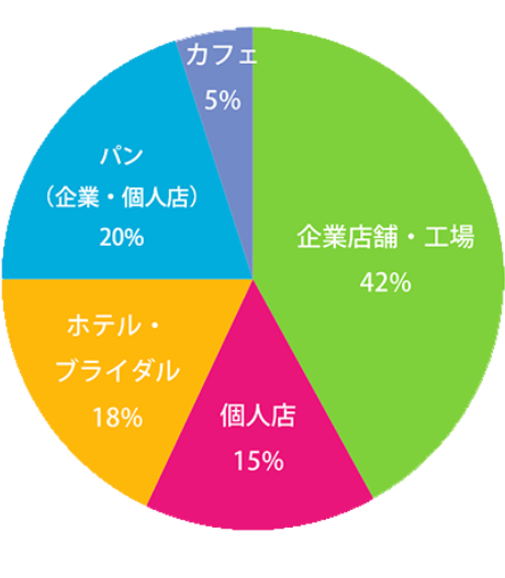 就職 資格 織田製菓専門学校