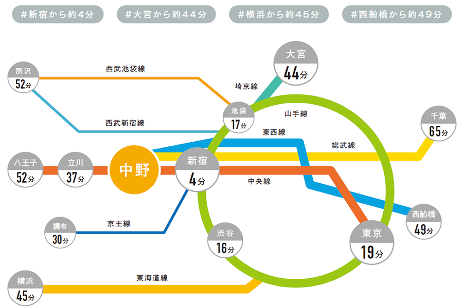 主要駅から中野駅へのアクセス図