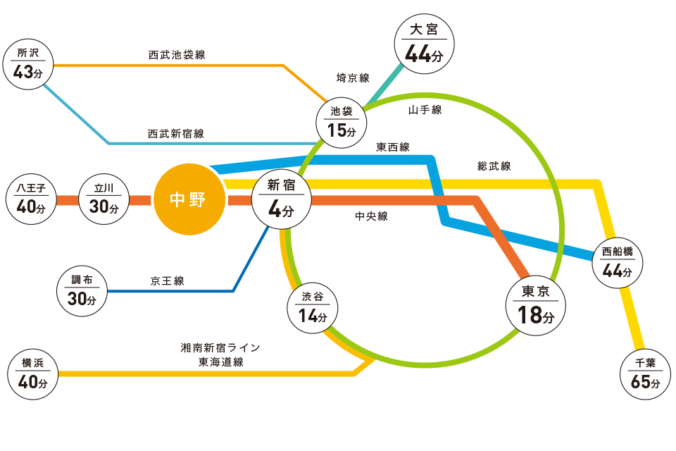 織田製菓専門学校最寄り駅中野駅までの路線案内図